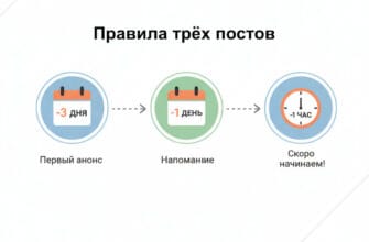 Инфографика, иллюстрирующая 'Правило трех постов' для анонса аукциона: посты за 3 дня, 1 день и 1 час до начала.